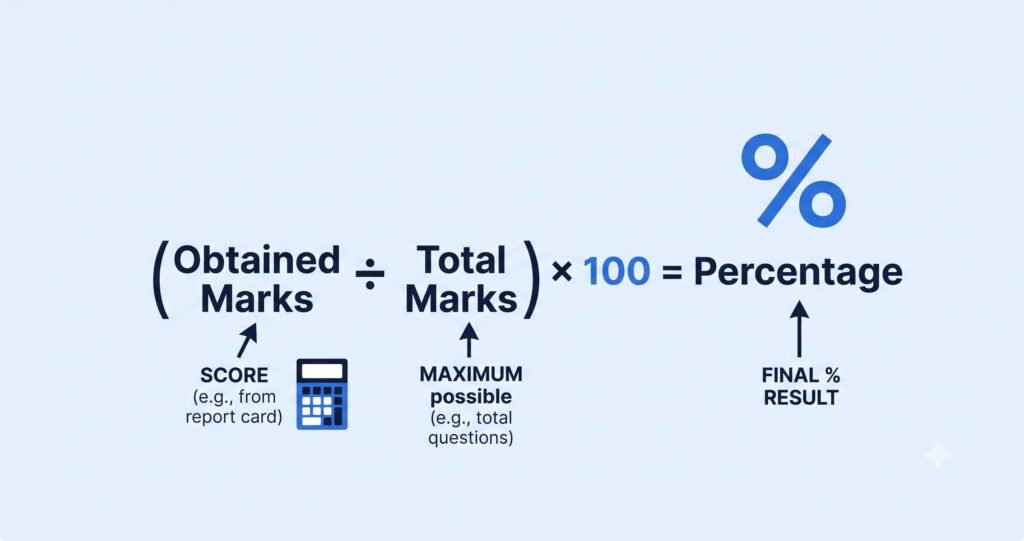 Percentage formula — obtained marks divided by total marks multiplied by 100