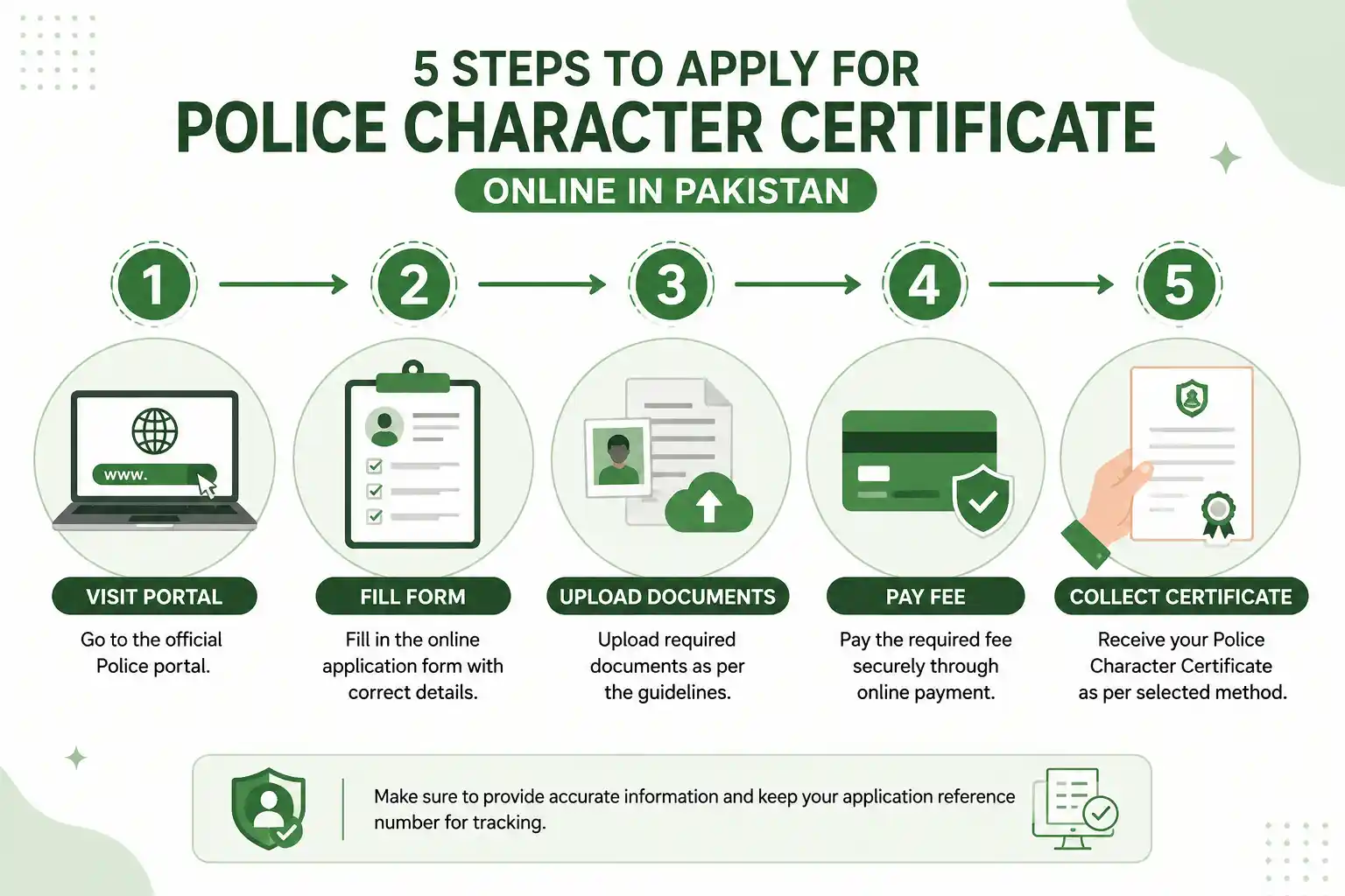 Step by step process to apply for police character certificate online in Pakistan
