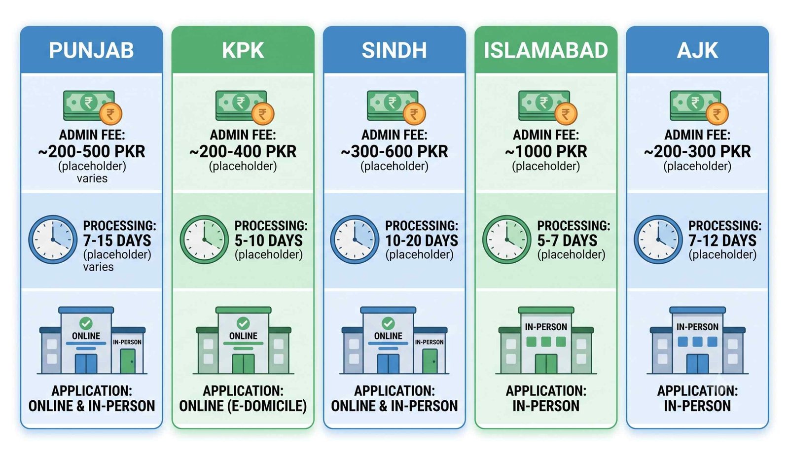 Domicile certificate fee and processing time by province in Pakistan
