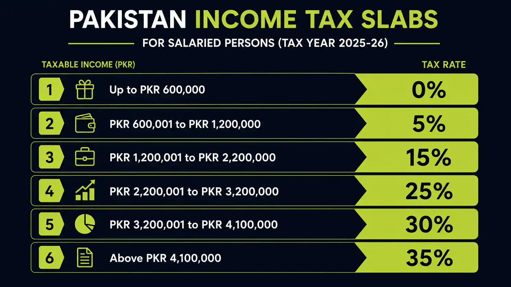 Tax calculator 2025-26 — Pakistan income tax slabs for salaried persons showing six brackets from 0% to 35%